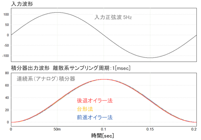 1msシミュレーション結果波形